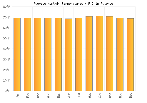 Rulenge average temperature chart (Fahrenheit)
