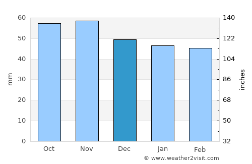 Rum average rain in December