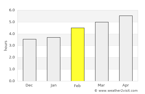 Rum average rain in February