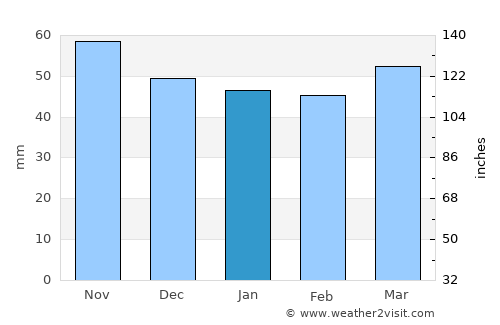 Rum average rain in January