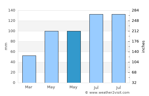 Rum average rain in May