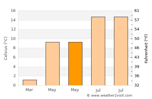 Rum average temperature in May