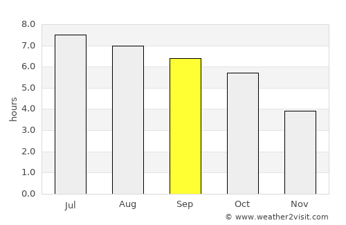 Rum average rain in September