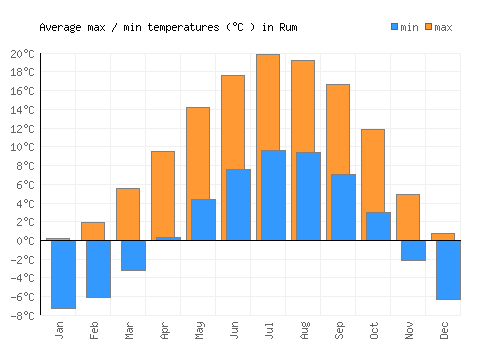 Rum average minimum / maximum temperatures (Celsius)