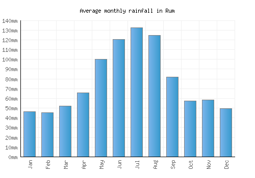 Rum monthly rainfall chart (mm)
