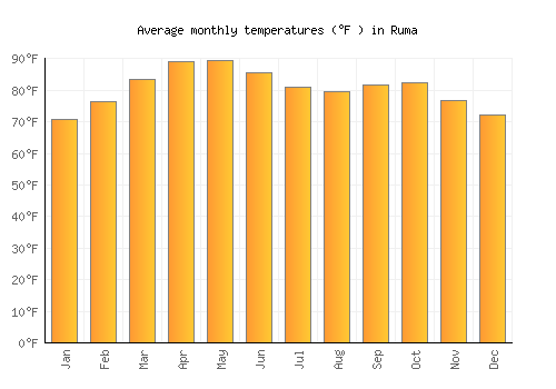 Ruma average temperature chart (Fahrenheit)