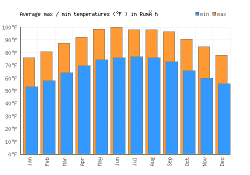 Rumāh average minimum / maximum temperatures (Fahrenheit)