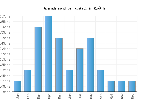 Rumāh monthly rainfall chart (inches)