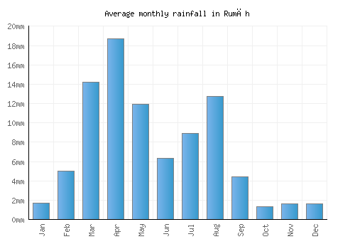Rumāh monthly rainfall chart (mm)