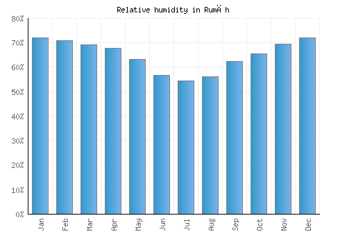 Rumāh relative humidity averages