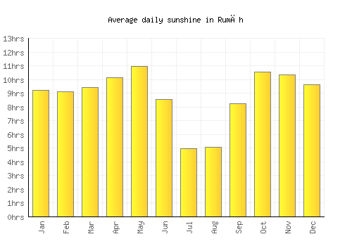 Rumāh average daily sunshine chart