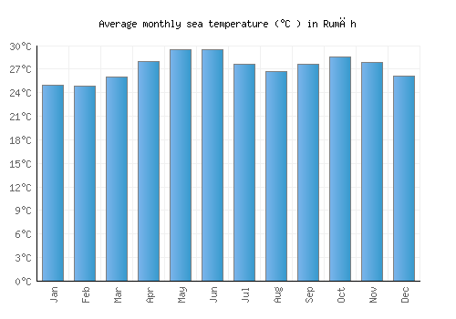Rumāh average sea temperature chart (Celsius)