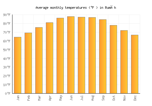 Rumāh average temperature chart (Fahrenheit)