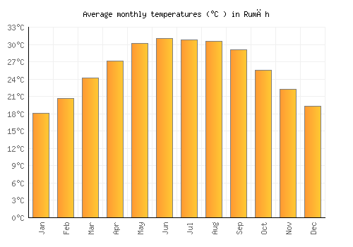Rumāh average temperature chart (Celsius)
