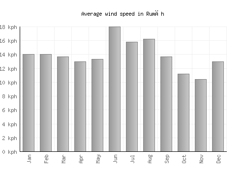 Rumāh average winspeed by month (km/h)