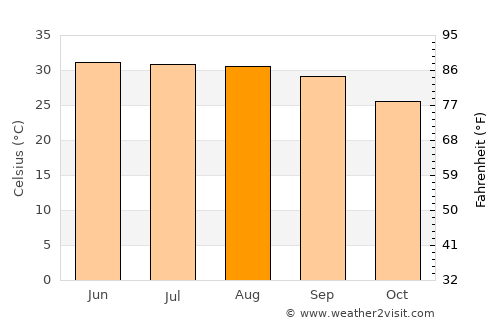 Rumāh average temperature in August