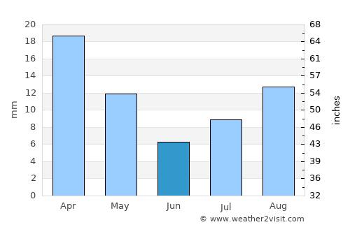 Rumāh average rain in June