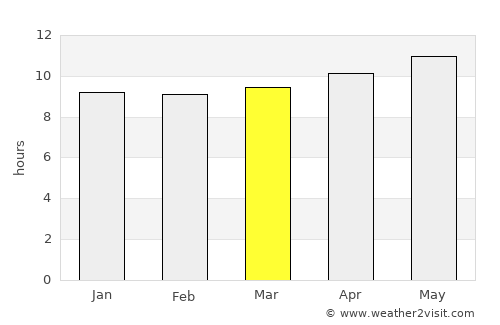 Rumāh average rain in March