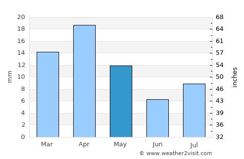 Rumāh average rain in May