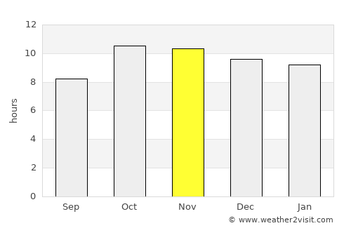 Rumāh average rain in November