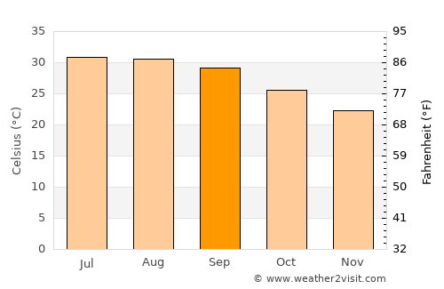 Rumāh average temperature in September