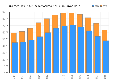 Rumat Heib average minimum / maximum temperatures (Fahrenheit)