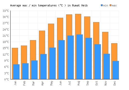Rumat Heib average minimum / maximum temperatures (Celsius)