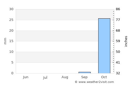 Rumat Heib average rain in August