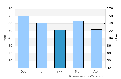 Rumes average rain in February