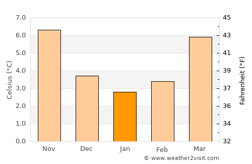Rumes average temperature in January