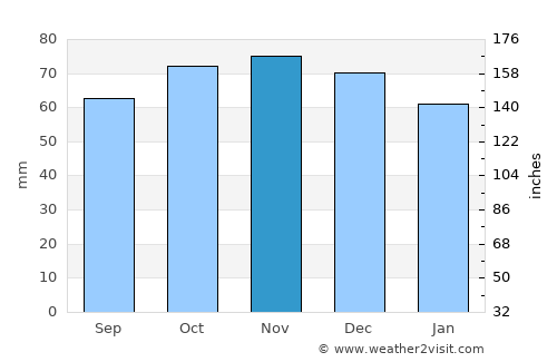 Rumes average rain in November