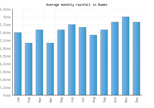 Rumes monthly rainfall chart (inches)