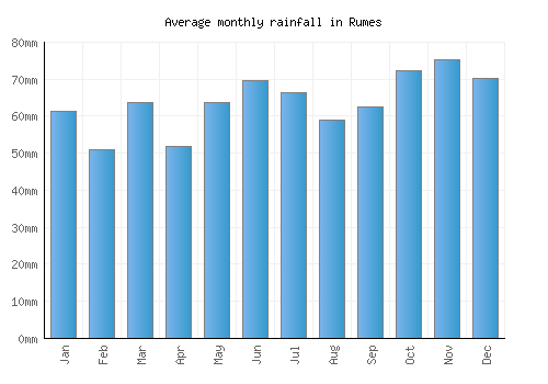 Rumes monthly rainfall chart (mm)
