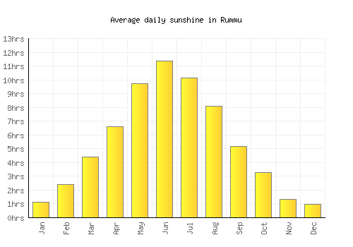 Rummu average daily sunshine chart