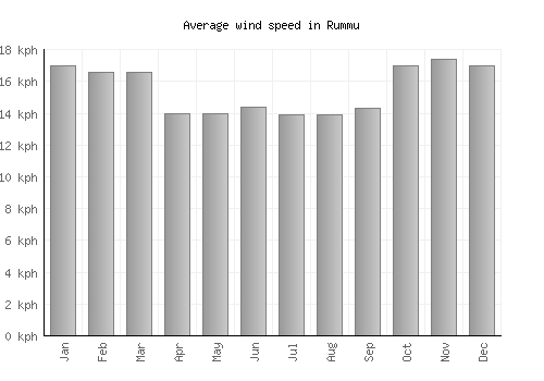 Rummu average winspeed by month (km/h)