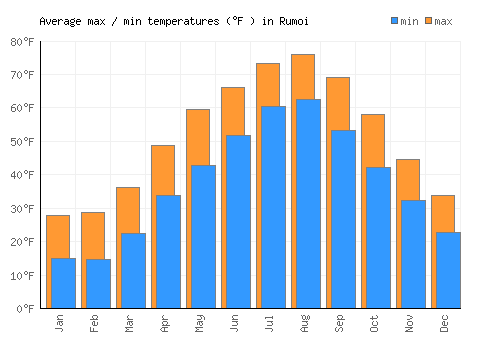 Rumoi average minimum / maximum temperatures (Fahrenheit)