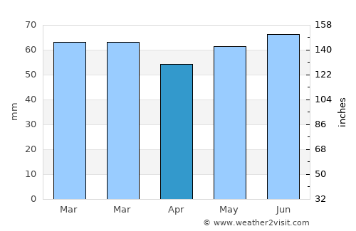 Rumoi average rain in April