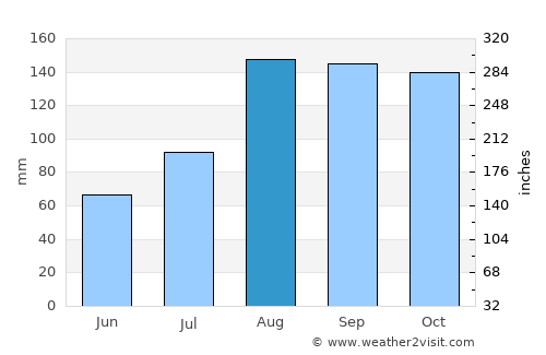Rumoi average rain in August