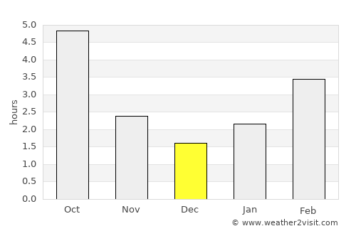 Rumoi average rain in December