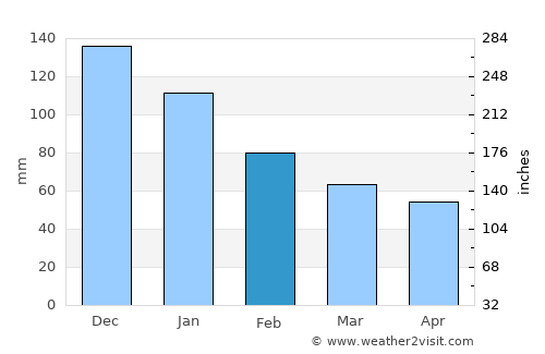Rumoi average rain in February