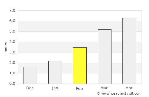 Rumoi average rain in February