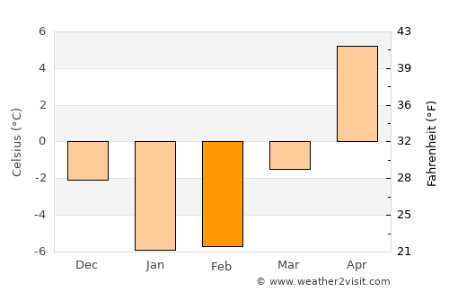 Rumoi average temperature in February