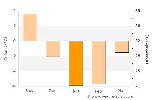 Rumoi average temperature in January
