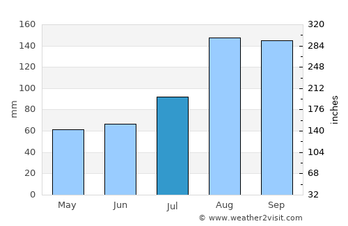 Rumoi average rain in July