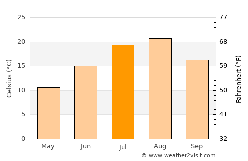 Rumoi average temperature in July