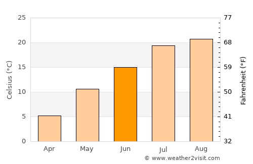 Rumoi average temperature in June