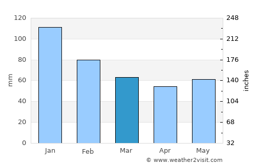 Rumoi average rain in March