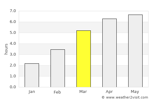 Rumoi average rain in March