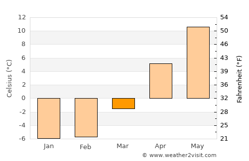 Rumoi average temperature in March