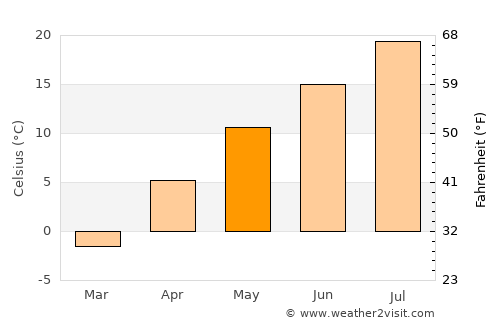 Rumoi average temperature in May